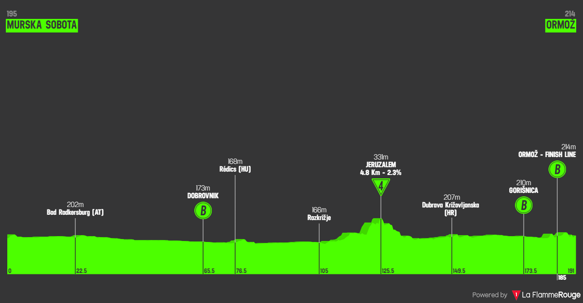 Etapeprofil for  1. etape af cykelløbet Slovenien Rundt